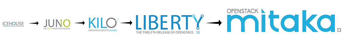 OpenStack progress