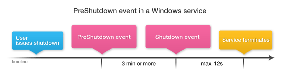 PreShutdown event in a Windows service