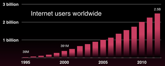 Internet users 1995 thought 2012