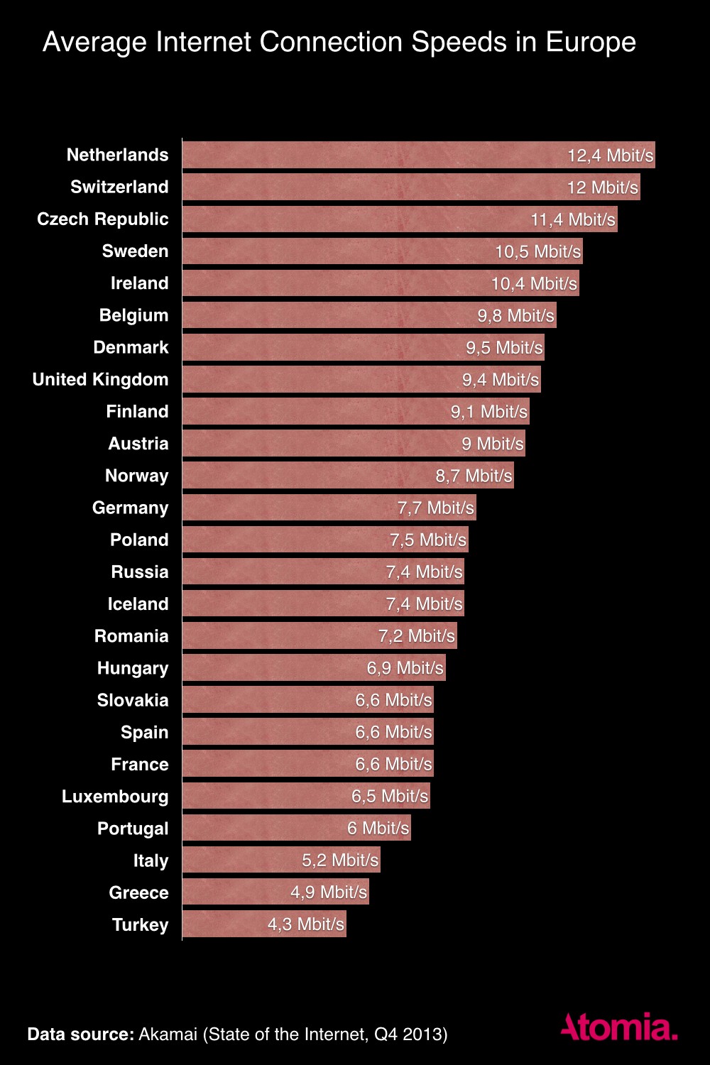 Average internet connection speeds in Europe