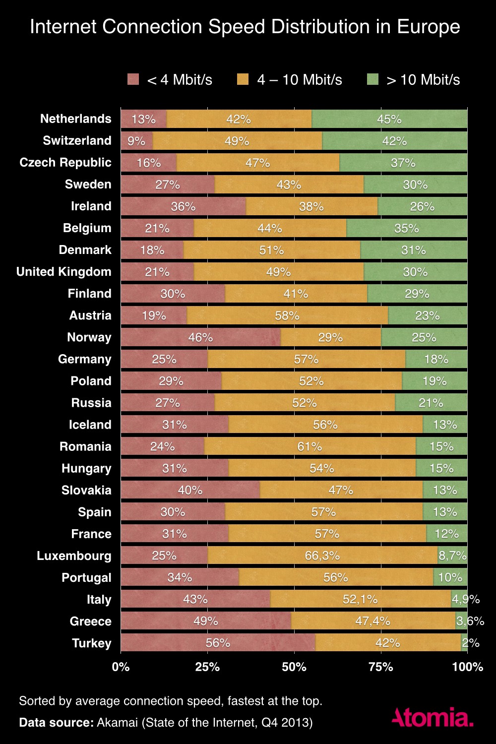 The Real Connection Speeds for Internet Users in Europe