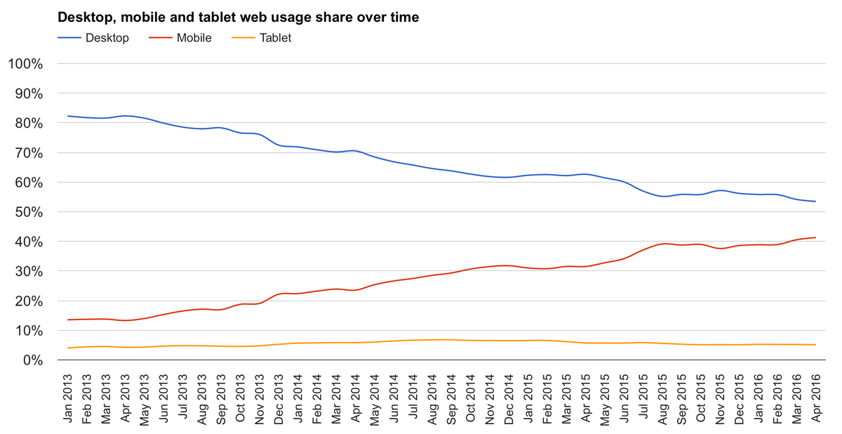 Desktop, mobile, and tablet web usage over time