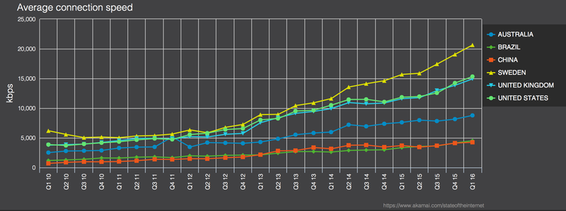 Average connection speed over time