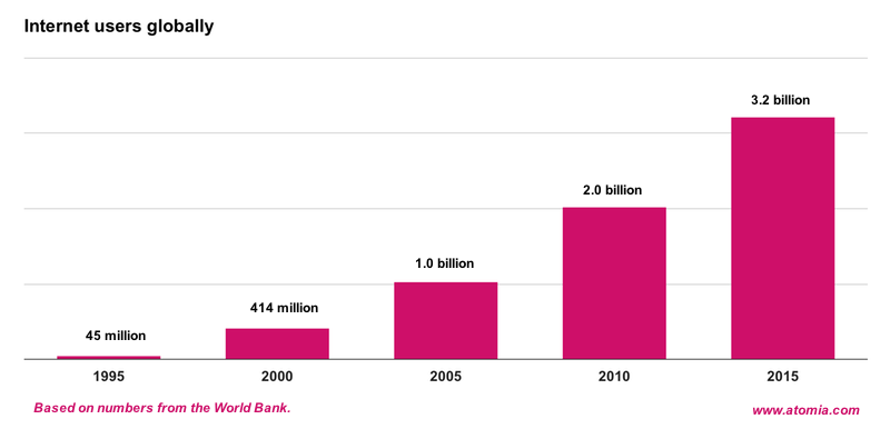 Internet users over time