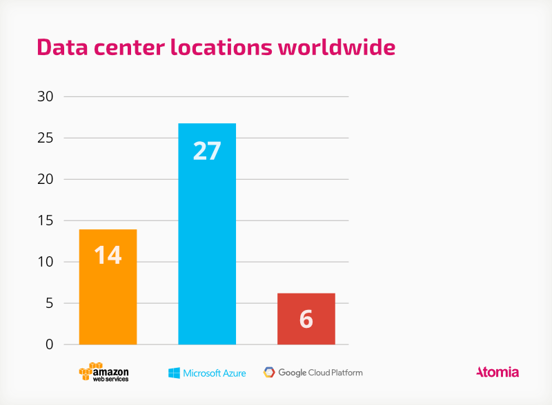 Number of different geographical data center locations per cloud provider